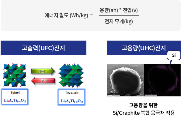 에너지 밀도 (Wh/kg)=용량(ah) * 전압(v) / 전지 무게(kg)