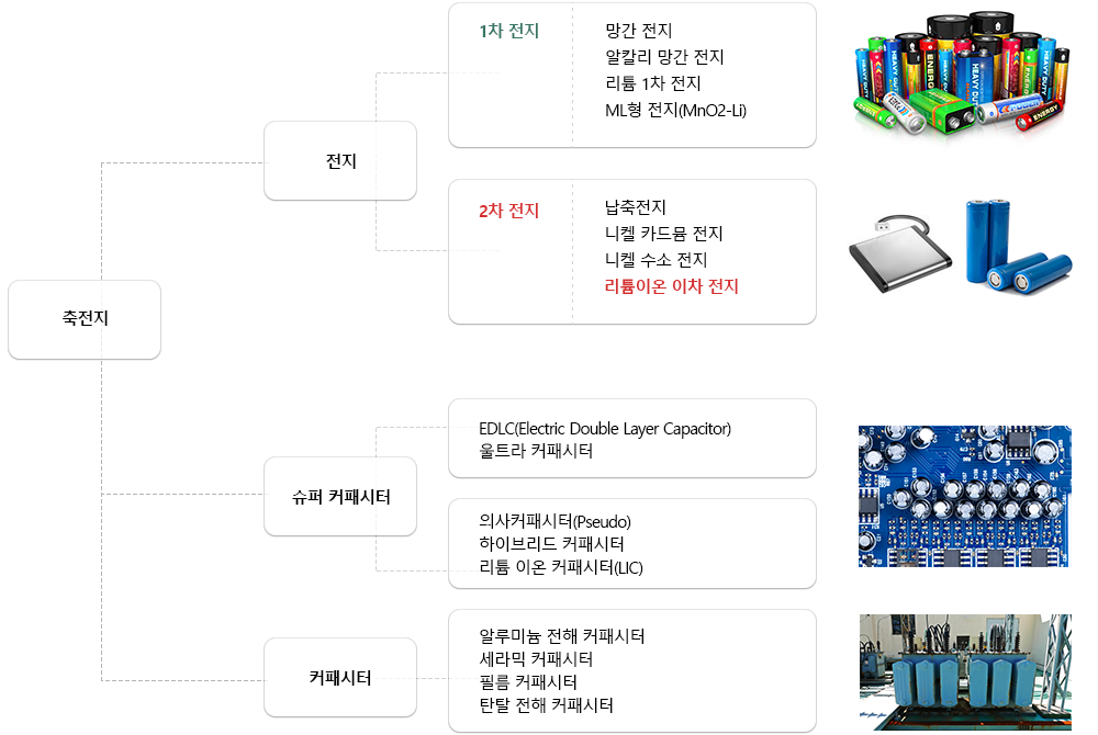 전지분류