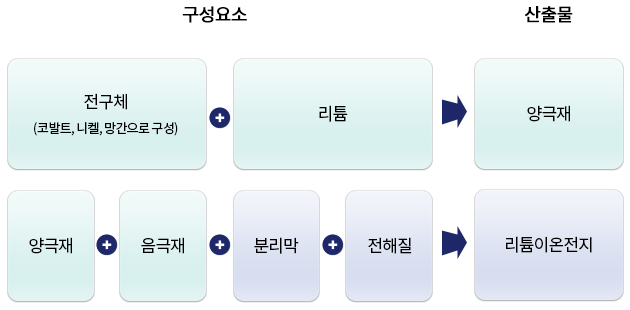 구성요소/산출물