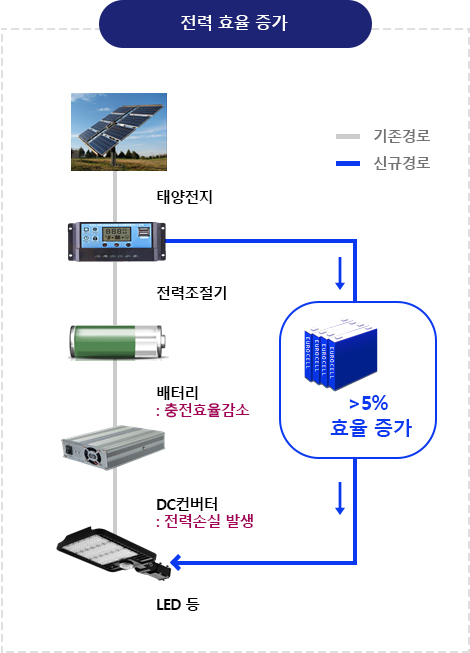 전력 효율 증가