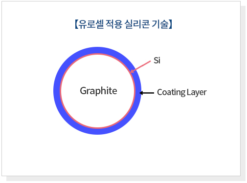 유로셀 기술